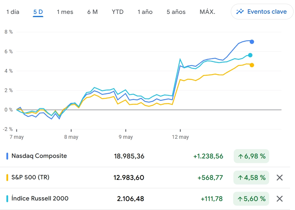 Crecimiento del mercado estadounidense