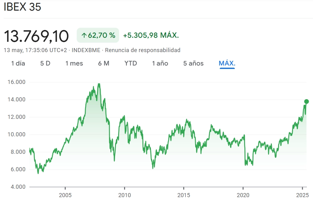 Ibex35 histórico