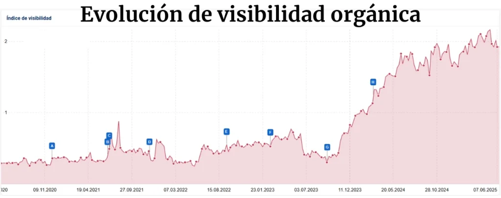 Evolución de visibilidad orgánica