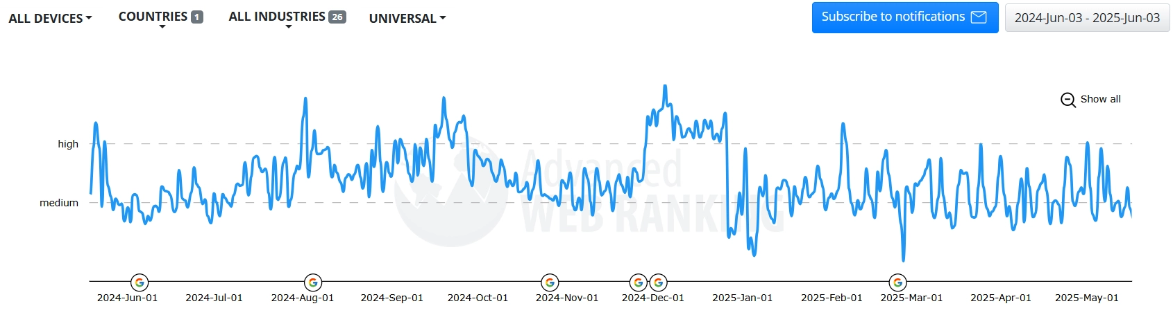 Volatilidad serps ultimos 12 meses (mayo 2025)